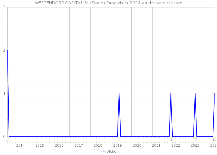 WESTENDORP CAPITAL SL (Spain) Page visits 2024 