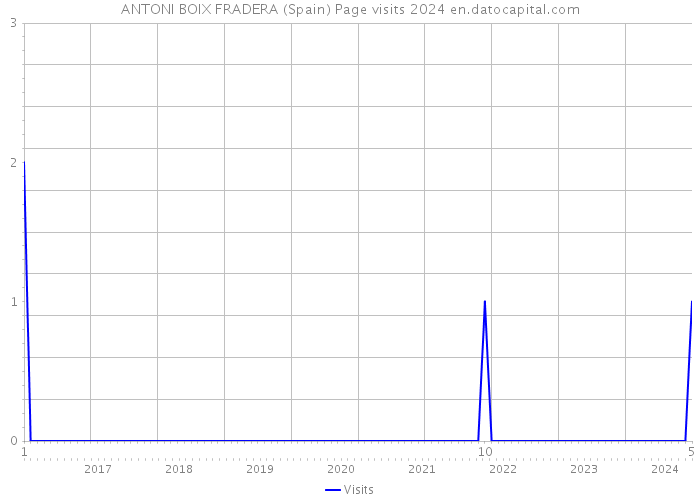ANTONI BOIX FRADERA (Spain) Page visits 2024 
