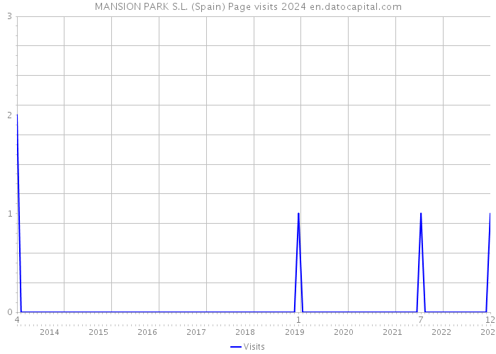 MANSION PARK S.L. (Spain) Page visits 2024 