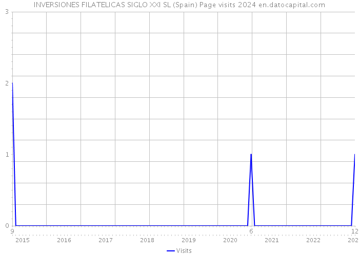 INVERSIONES FILATELICAS SIGLO XXI SL (Spain) Page visits 2024 