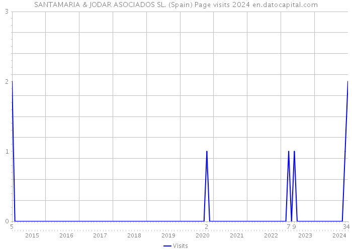 SANTAMARIA & JODAR ASOCIADOS SL. (Spain) Page visits 2024 