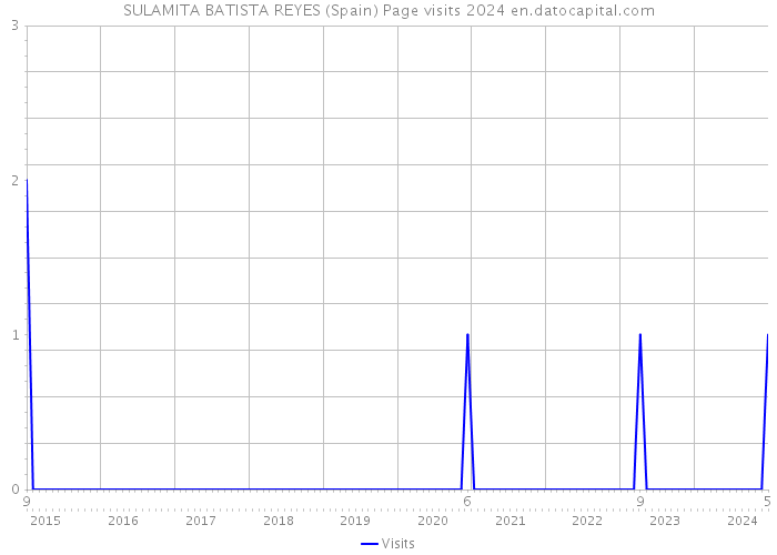 SULAMITA BATISTA REYES (Spain) Page visits 2024 