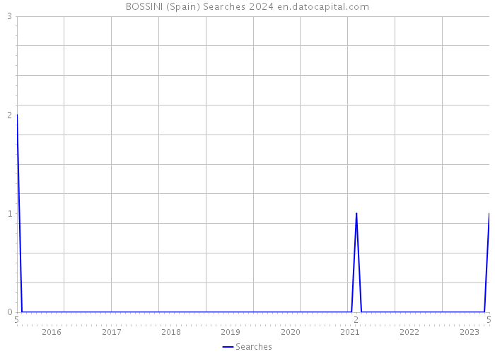 BOSSINI (Spain) Searches 2024 