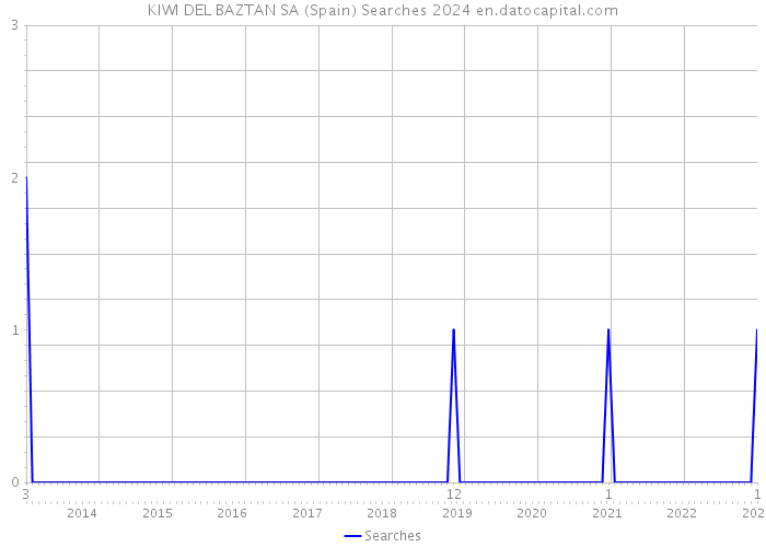 KIWI DEL BAZTAN SA (Spain) Searches 2024 