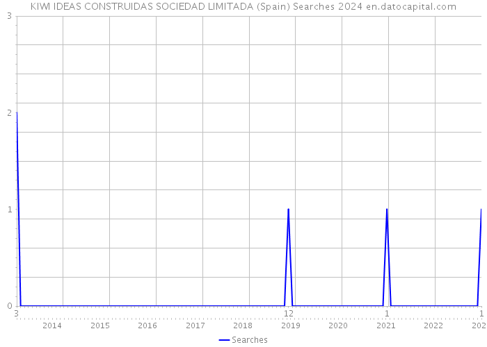 KIWI IDEAS CONSTRUIDAS SOCIEDAD LIMITADA (Spain) Searches 2024 