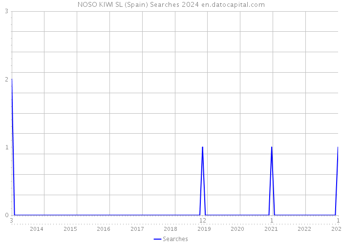 NOSO KIWI SL (Spain) Searches 2024 