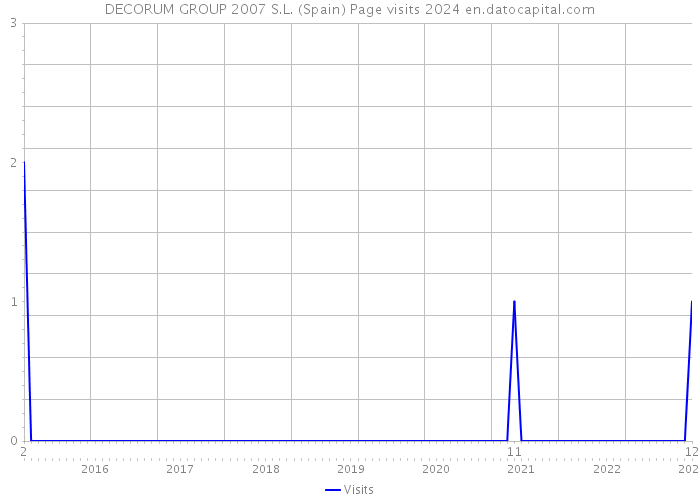 DECORUM GROUP 2007 S.L. (Spain) Page visits 2024 