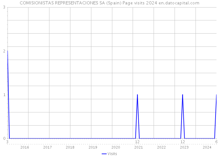 COMISIONISTAS REPRESENTACIONES SA (Spain) Page visits 2024 