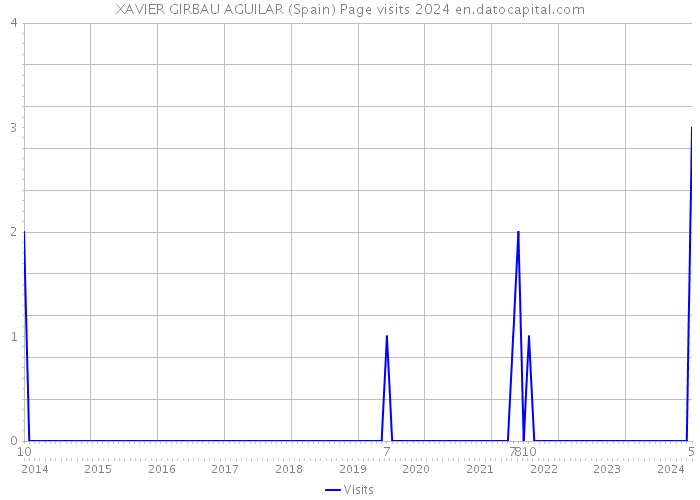 XAVIER GIRBAU AGUILAR (Spain) Page visits 2024 