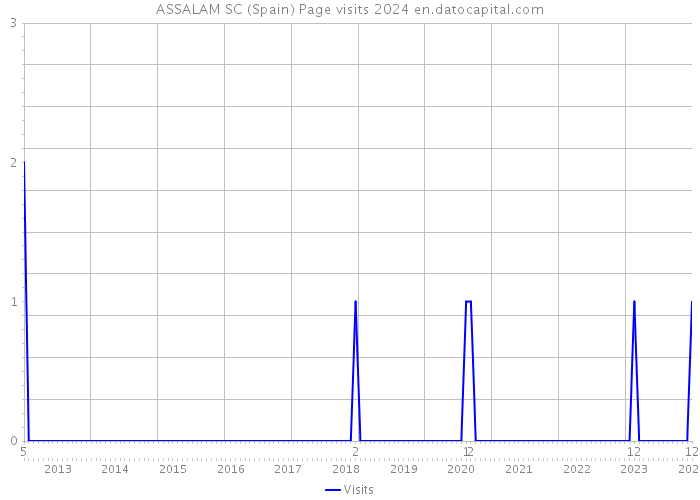 ASSALAM SC (Spain) Page visits 2024 