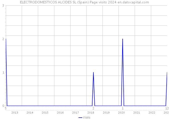 ELECTRODOMESTICOS ALCIDES SL (Spain) Page visits 2024 