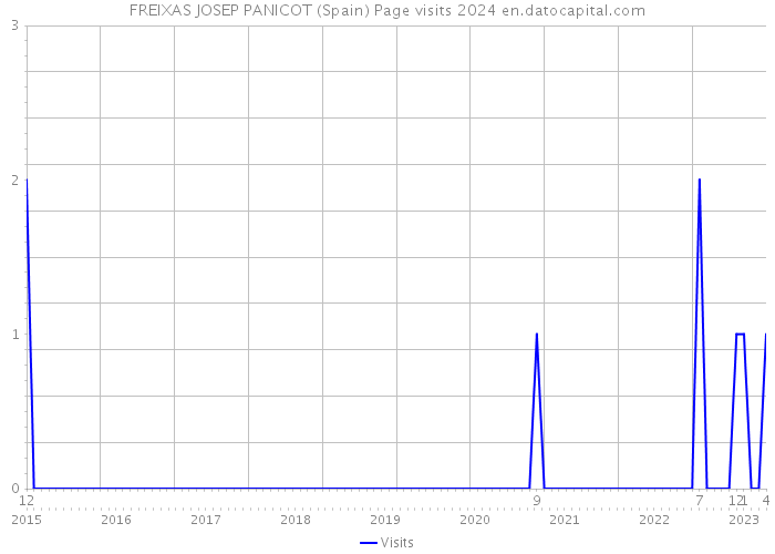 FREIXAS JOSEP PANICOT (Spain) Page visits 2024 