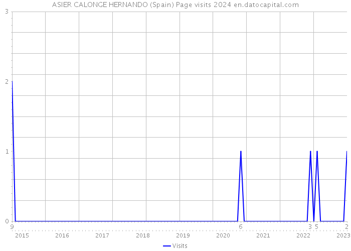 ASIER CALONGE HERNANDO (Spain) Page visits 2024 