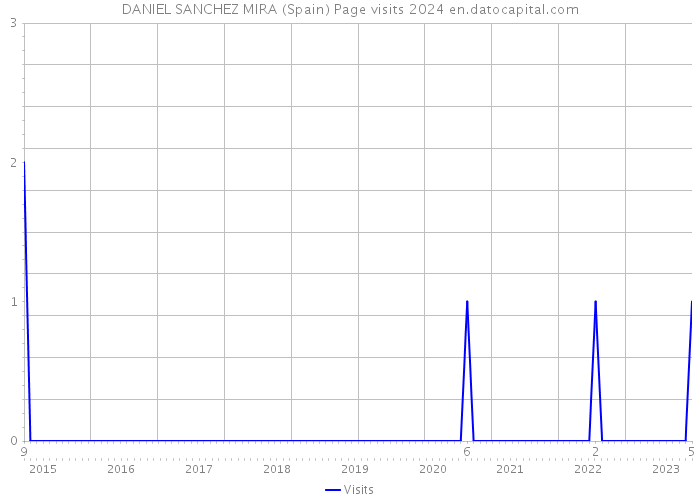 DANIEL SANCHEZ MIRA (Spain) Page visits 2024 