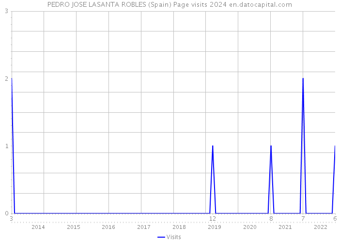 PEDRO JOSE LASANTA ROBLES (Spain) Page visits 2024 