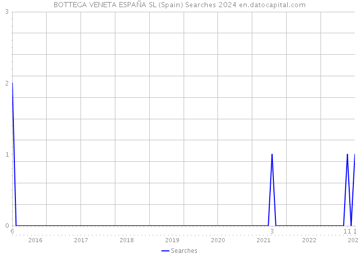 BOTTEGA VENETA ESPAÑA SL (Spain) Searches 2024 
