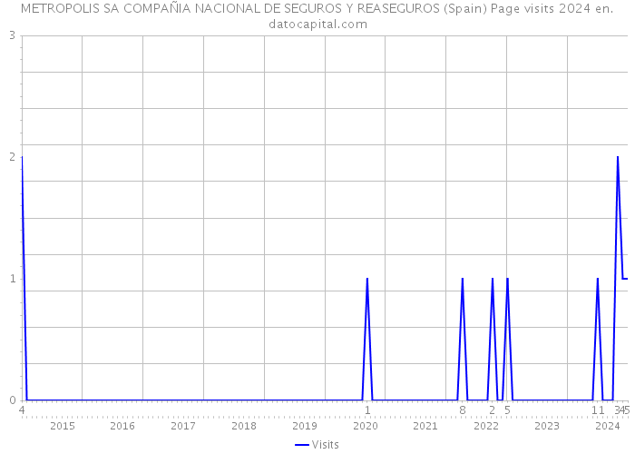 METROPOLIS SA COMPAÑIA NACIONAL DE SEGUROS Y REASEGUROS (Spain) Page visits 2024 