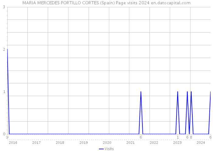 MARIA MERCEDES PORTILLO CORTES (Spain) Page visits 2024 