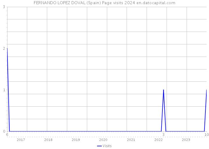 FERNANDO LOPEZ DOVAL (Spain) Page visits 2024 