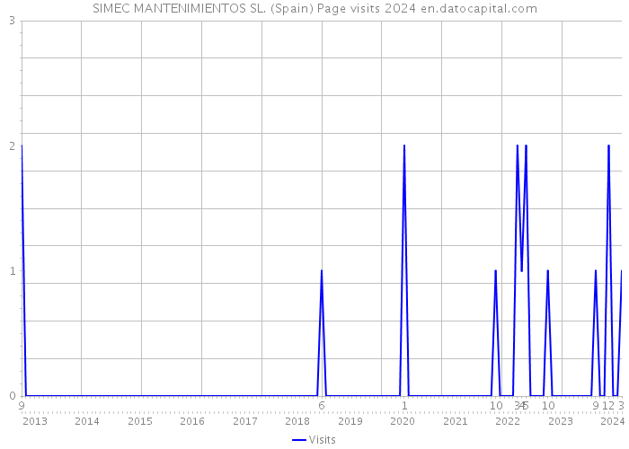 SIMEC MANTENIMIENTOS SL. (Spain) Page visits 2024 
