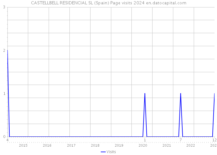 CASTELLBELL RESIDENCIAL SL (Spain) Page visits 2024 