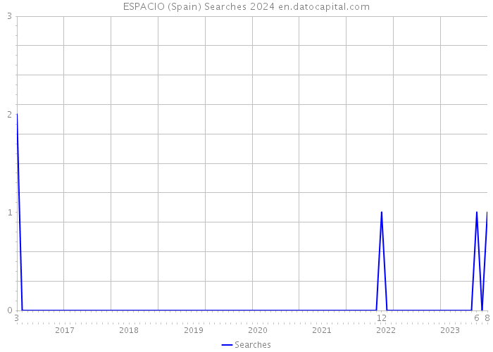ESPACIO (Spain) Searches 2024 