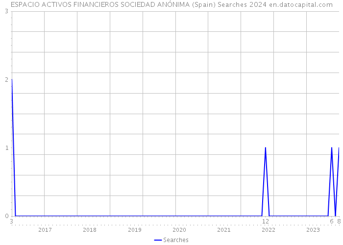 ESPACIO ACTIVOS FINANCIEROS SOCIEDAD ANÓNIMA (Spain) Searches 2024 