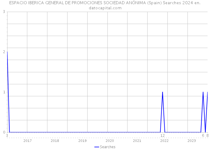 ESPACIO IBERICA GENERAL DE PROMOCIONES SOCIEDAD ANÓNIMA (Spain) Searches 2024 