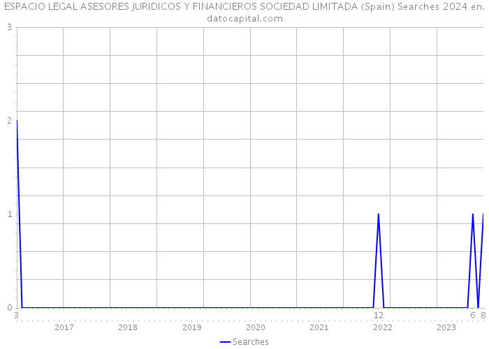 ESPACIO LEGAL ASESORES JURIDICOS Y FINANCIEROS SOCIEDAD LIMITADA (Spain) Searches 2024 