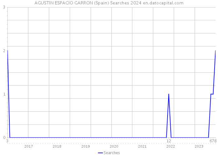 AGUSTIN ESPACIO GARRON (Spain) Searches 2024 