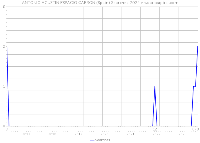 ANTONIO AGUSTIN ESPACIO GARRON (Spain) Searches 2024 