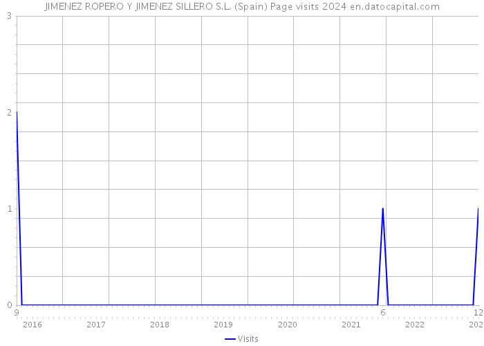 JIMENEZ ROPERO Y JIMENEZ SILLERO S.L. (Spain) Page visits 2024 