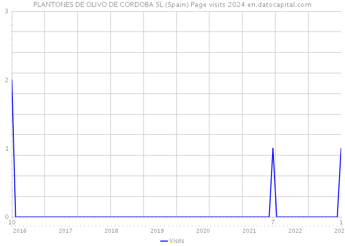 PLANTONES DE OLIVO DE CORDOBA SL (Spain) Page visits 2024 