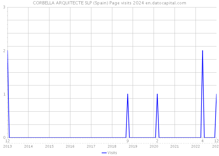 CORBELLA ARQUITECTE SLP (Spain) Page visits 2024 