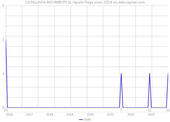 CATALUNYA MOVIMENTS SL (Spain) Page visits 2024 