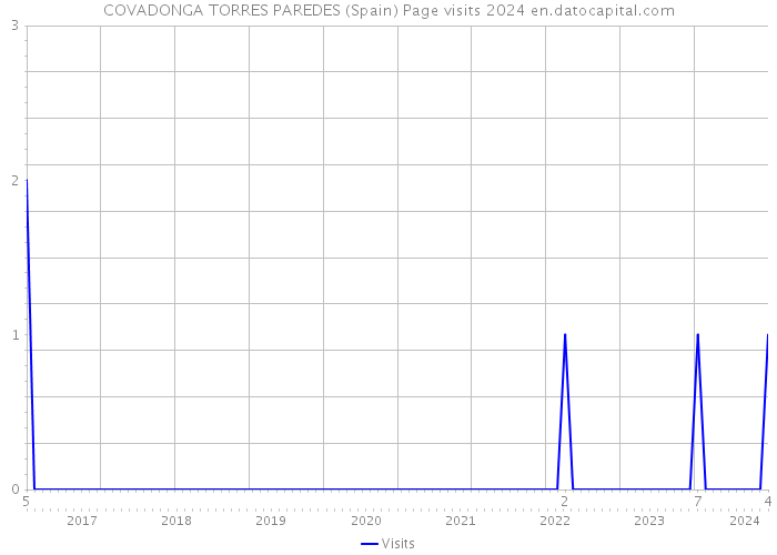 COVADONGA TORRES PAREDES (Spain) Page visits 2024 