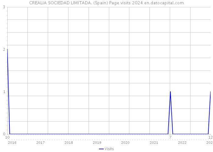 CREALIA SOCIEDAD LIMITADA. (Spain) Page visits 2024 