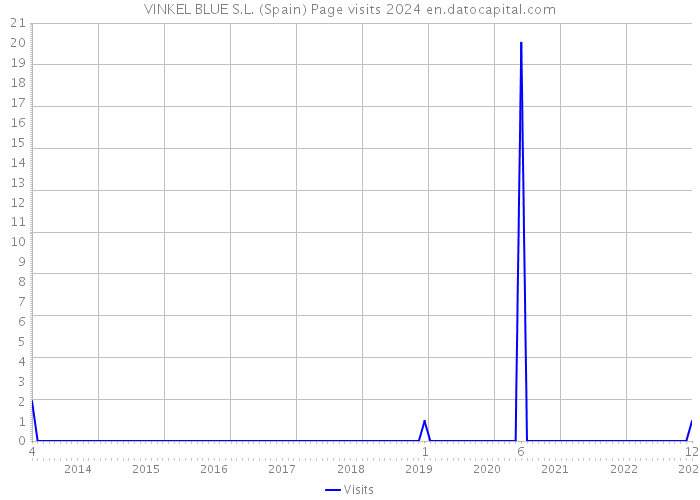 VINKEL BLUE S.L. (Spain) Page visits 2024 