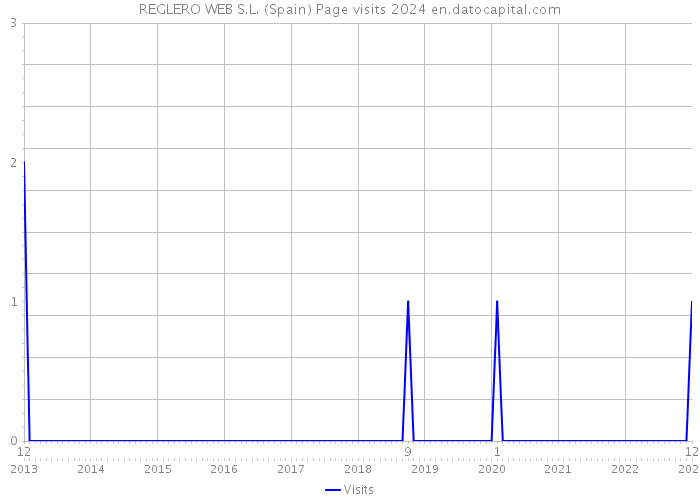 REGLERO WEB S.L. (Spain) Page visits 2024 