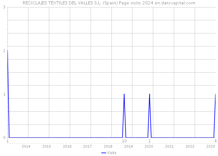 RECICLAJES TEXTILES DEL VALLES S.L. (Spain) Page visits 2024 