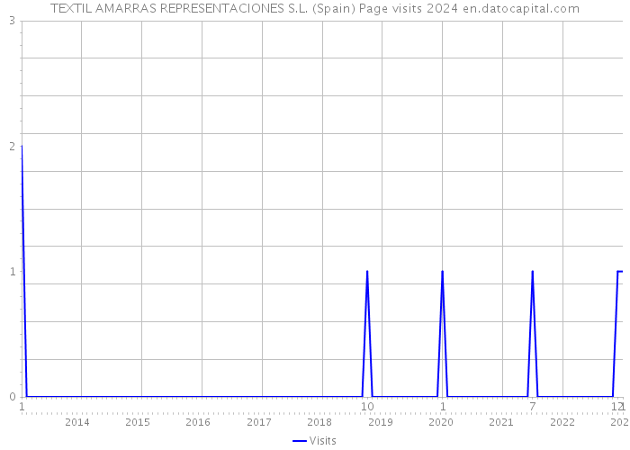 TEXTIL AMARRAS REPRESENTACIONES S.L. (Spain) Page visits 2024 