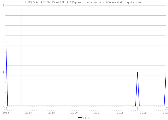 LUIS MATAMOROS ANDUJAR (Spain) Page visits 2024 
