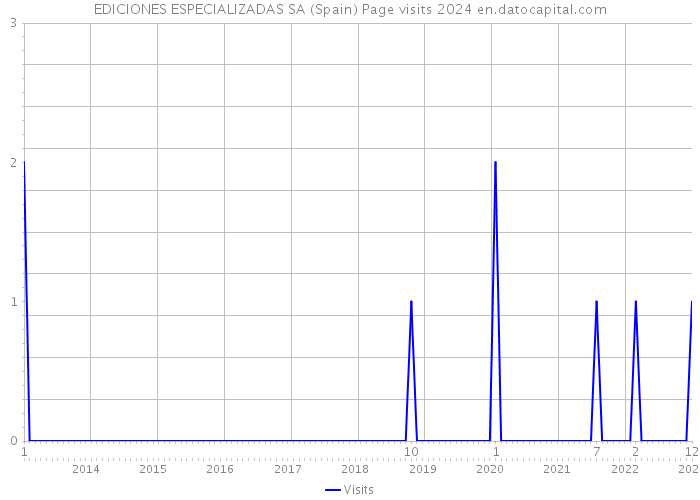 EDICIONES ESPECIALIZADAS SA (Spain) Page visits 2024 