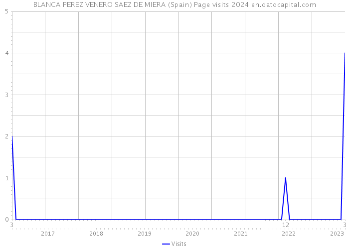 BLANCA PEREZ VENERO SAEZ DE MIERA (Spain) Page visits 2024 