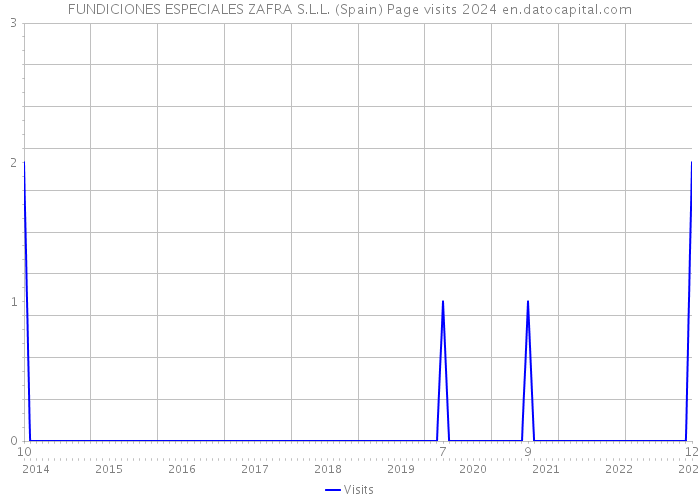 FUNDICIONES ESPECIALES ZAFRA S.L.L. (Spain) Page visits 2024 