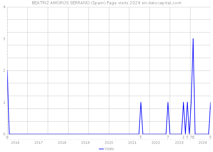 BEATRIZ AMOROS SERRANO (Spain) Page visits 2024 