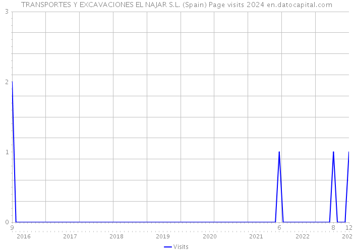 TRANSPORTES Y EXCAVACIONES EL NAJAR S.L. (Spain) Page visits 2024 