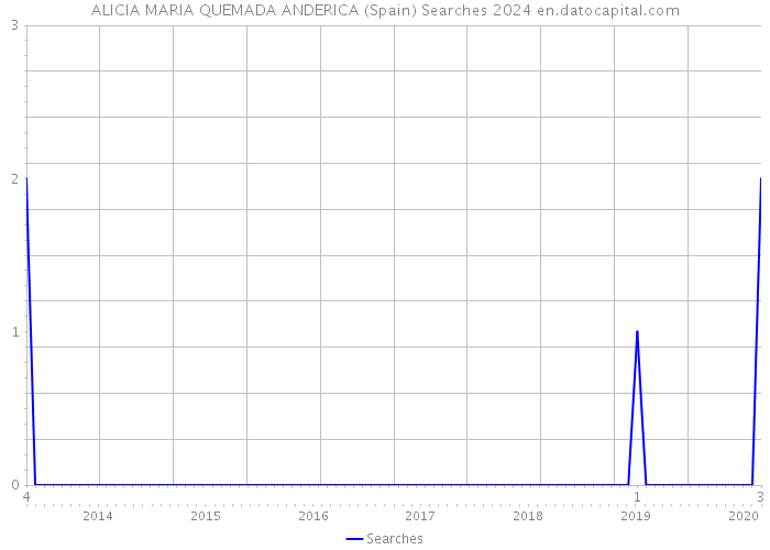 ALICIA MARIA QUEMADA ANDERICA (Spain) Searches 2024 