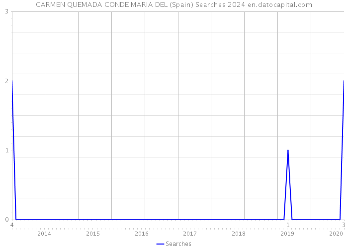 CARMEN QUEMADA CONDE MARIA DEL (Spain) Searches 2024 