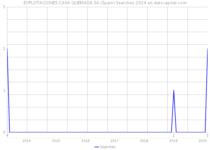 EXPLOTACIONES CASA QUEMADA SA (Spain) Searches 2024 